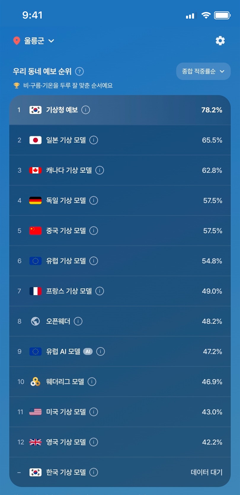 우리 동네 예보 순위 — 12개 채널의 동네별 적중률